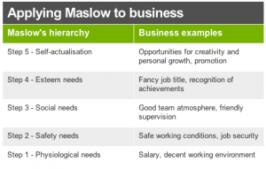 CLblogapplyingtobusiness-MaslowsTheory