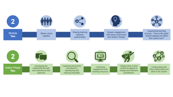 Module Two – Leadership Academy